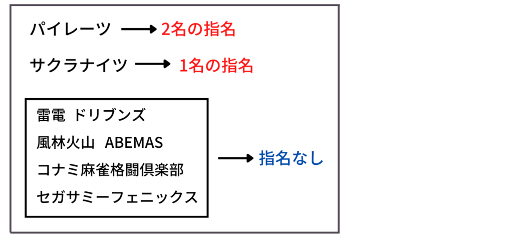 Mリーグ22ドラフトの指名候補を予想してみた 3確放浪記